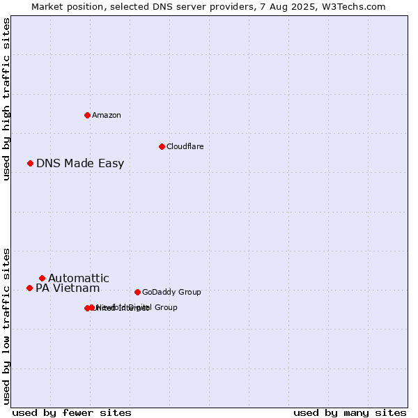 Market position of Automattic vs. DNS Made Easy vs. PA Vietnam