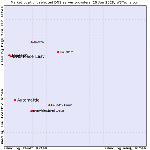 Market position of Automattic vs. DNS Made Easy vs. Tencent