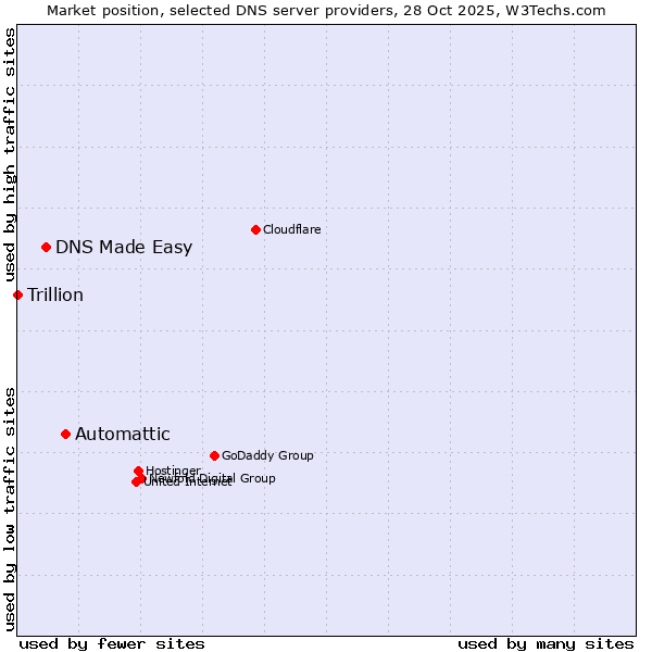 Market position of Automattic vs. DNS Made Easy vs. Trillion