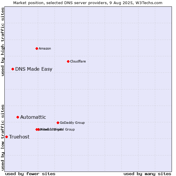 Market position of Automattic vs. DNS Made Easy vs. Truehost