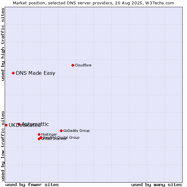 Market position of Automattic vs. DNS Made Easy vs. UKDedicated