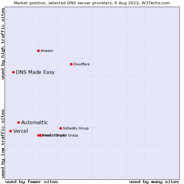 Market position of Automattic vs. DNS Made Easy vs. Vercel