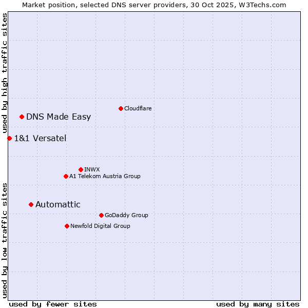 Market position of Automattic vs. DNS Made Easy vs. 1&1 Versatel