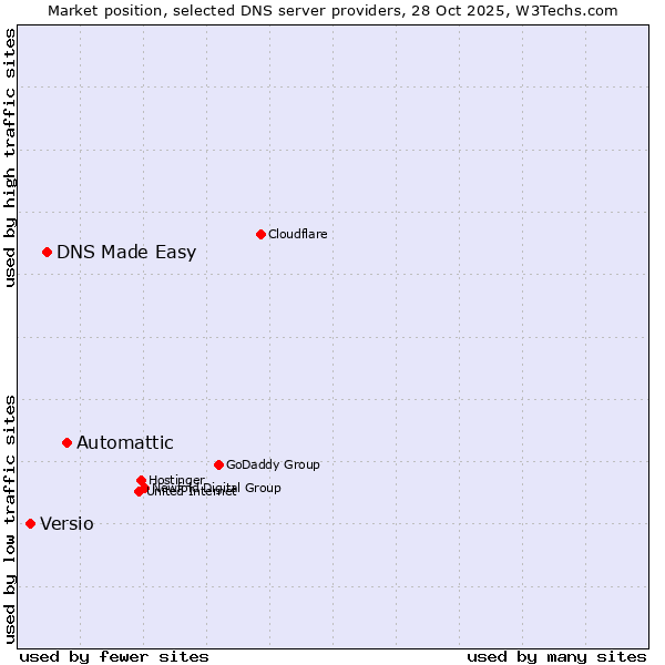 Market position of Automattic vs. DNS Made Easy vs. Versio
