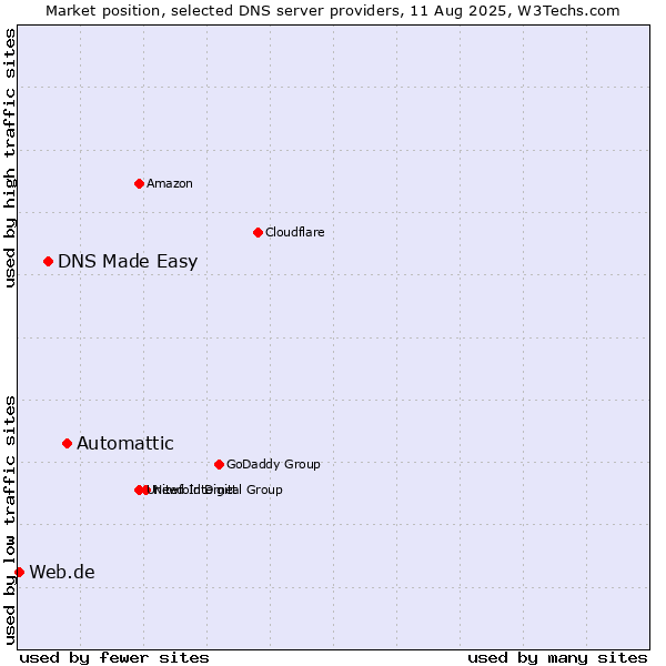 Market position of Automattic vs. DNS Made Easy vs. Web.de