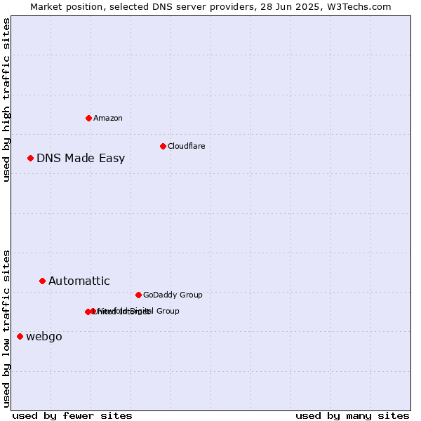 Market position of Automattic vs. DNS Made Easy vs. webgo