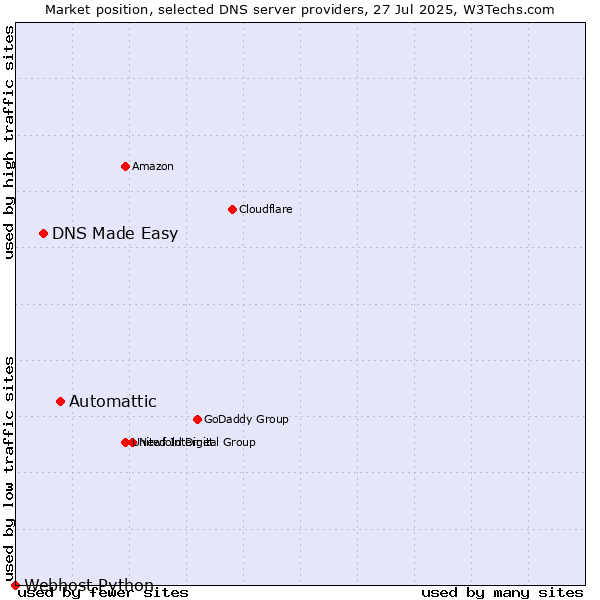 Market position of Automattic vs. DNS Made Easy vs. Webhost Python