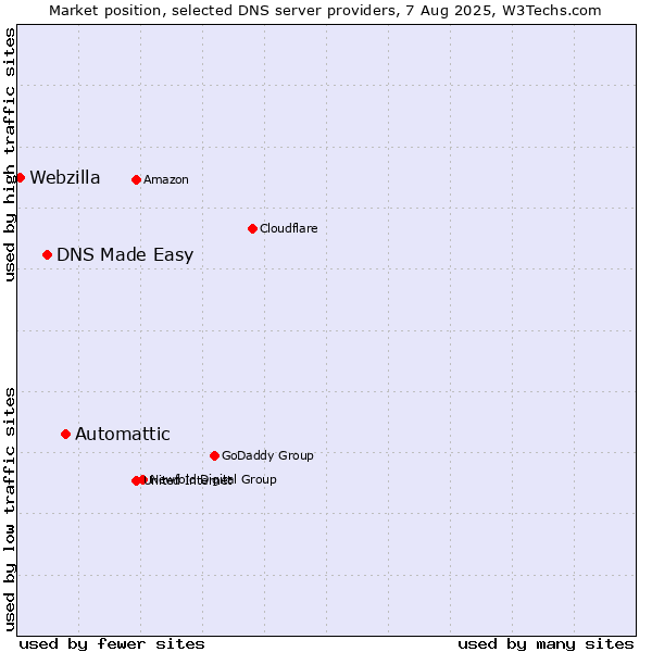 Market position of Automattic vs. DNS Made Easy vs. Webzilla