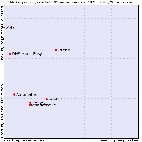 Market position of Automattic vs. DNS Made Easy vs. Zoho