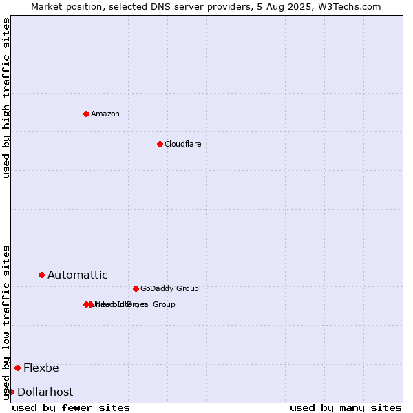 Market position of Automattic vs. Flexbe vs. Dollarhost
