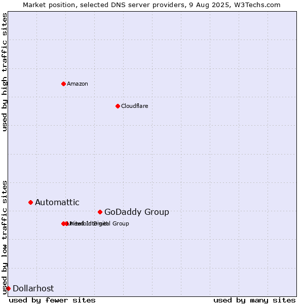 Market position of GoDaddy Group vs. Automattic vs. Dollarhost