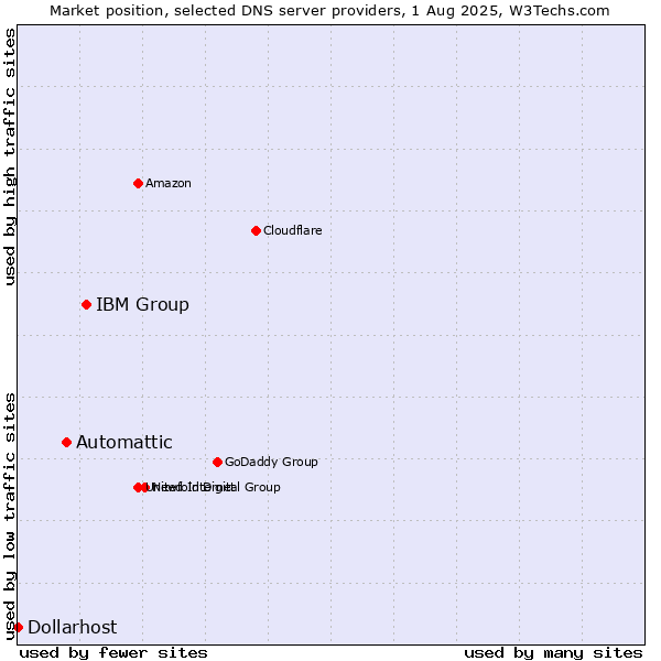 Market position of IBM Group vs. Automattic vs. Dollarhost