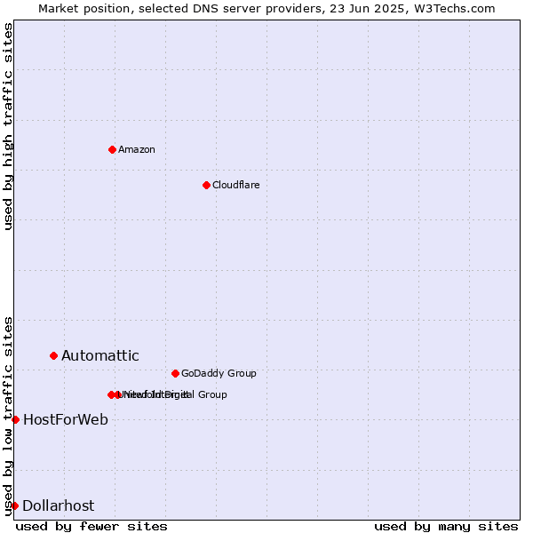 Market position of Automattic vs. HostForWeb vs. Dollarhost