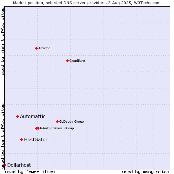 Market position of HostGator vs. Automattic vs. Dollarhost