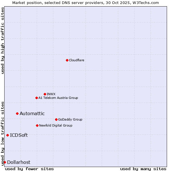 Market position of Automattic vs. ICDSoft vs. Dollarhost