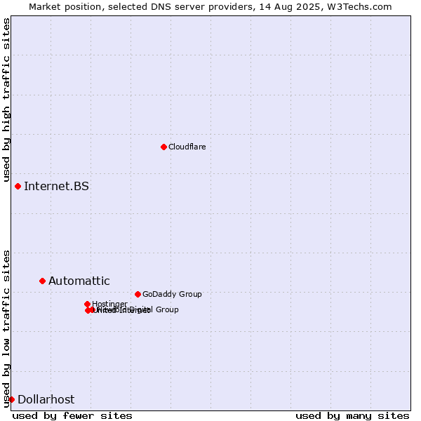 Market position of Automattic vs. Internet.BS vs. Dollarhost