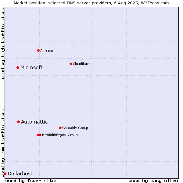 Market position of Automattic vs. Microsoft vs. Dollarhost