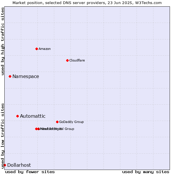 Market position of Automattic vs. Namespace vs. Dollarhost