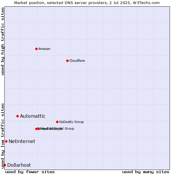 Market position of Automattic vs. Netinternet vs. Dollarhost