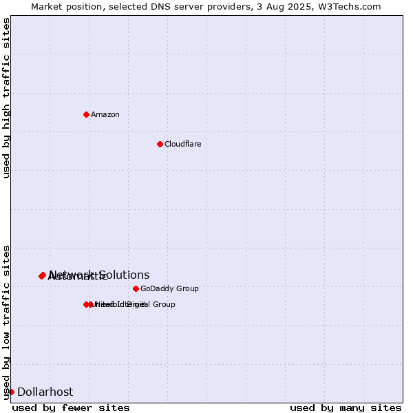 Market position of Network Solutions vs. Automattic vs. Dollarhost