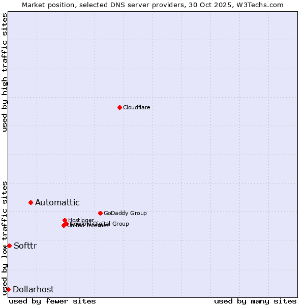 Market position of Automattic vs. Softtr vs. Dollarhost