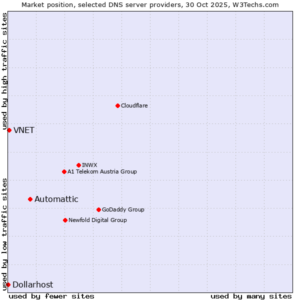 Market position of Automattic vs. VNET vs. Dollarhost