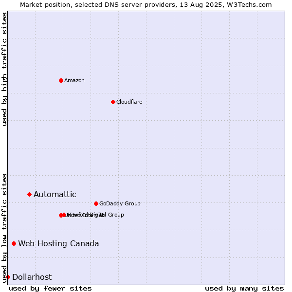 Market position of Automattic vs. Web Hosting Canada vs. Dollarhost