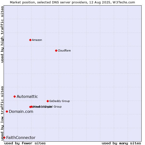 Market position of Automattic vs. Domain.com vs. FaithConnector
