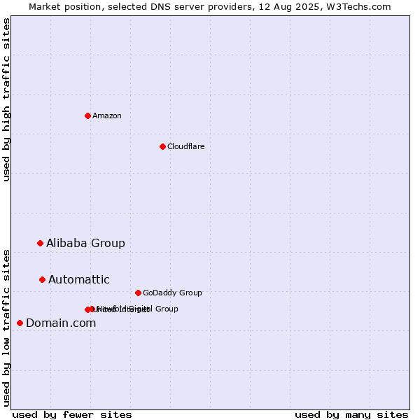 Market position of Automattic vs. Alibaba Group vs. Domain.com