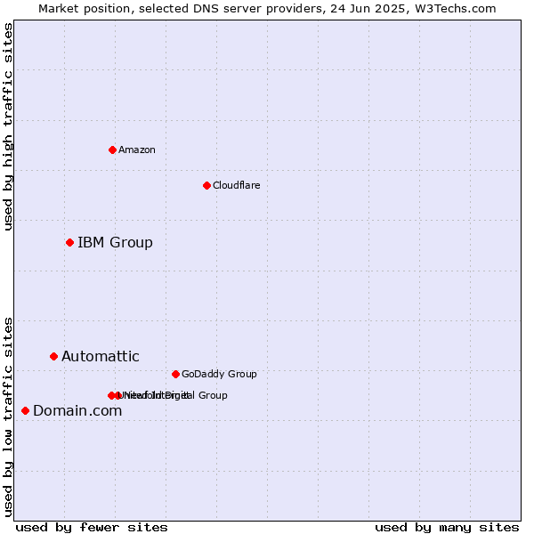 Market position of IBM Group vs. Automattic vs. Domain.com