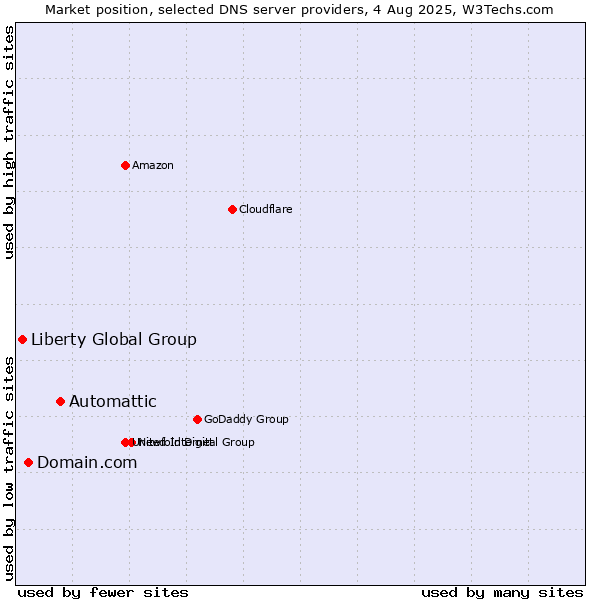 Market position of Automattic vs. Domain.com vs. Liberty Global Group