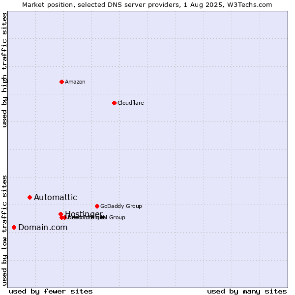 Market position of Hostinger vs. Automattic vs. Domain.com