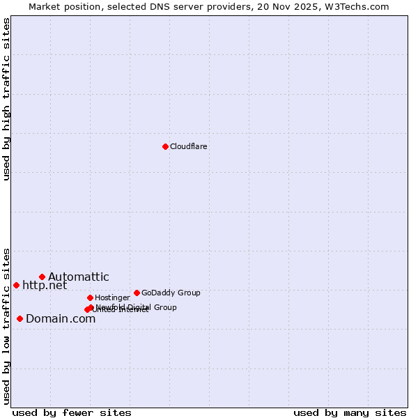 Market position of Automattic vs. Domain.com vs. http.net