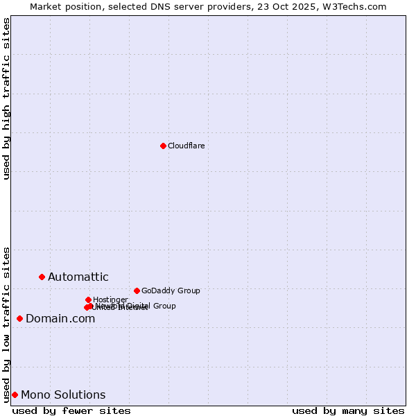 Market position of Automattic vs. Domain.com vs. Mono Solutions
