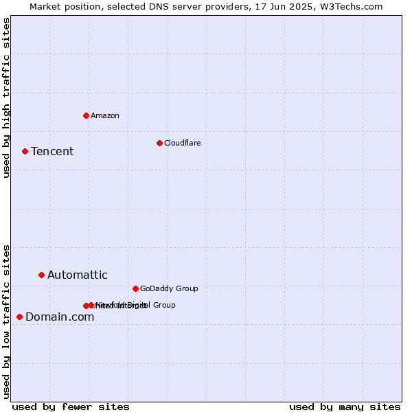 Market position of Automattic vs. Tencent vs. Domain.com