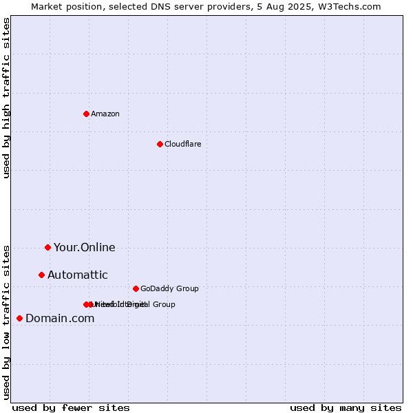 Market position of Your.Online vs. Automattic vs. Domain.com