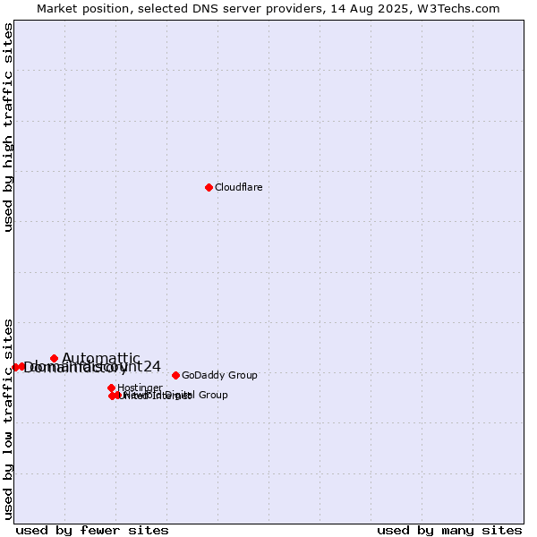 Market position of Automattic vs. domaindiscount24 vs. Domainfactory