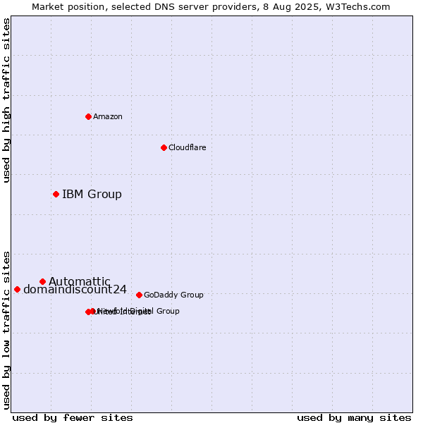 Market position of IBM Group vs. Automattic vs. domaindiscount24