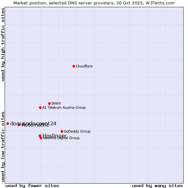 Market position of Hostinger vs. Automattic vs. domaindiscount24