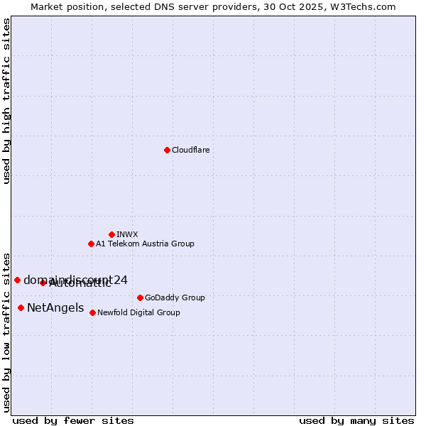 Market position of Automattic vs. NetAngels vs. domaindiscount24