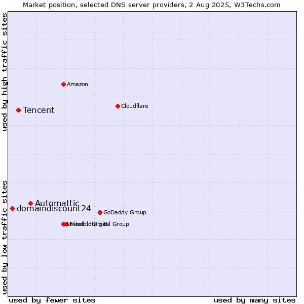 Market position of Automattic vs. Tencent vs. domaindiscount24