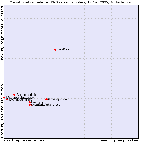 Market position of Automattic vs. DonDominio vs. Domainfactory