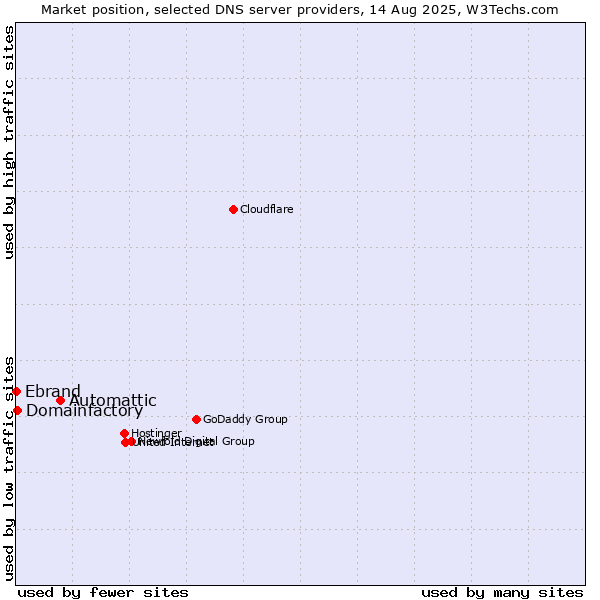 Market position of Automattic vs. Domainfactory vs. Ebrand