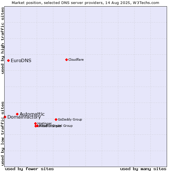 Market position of Automattic vs. EuroDNS vs. Domainfactory