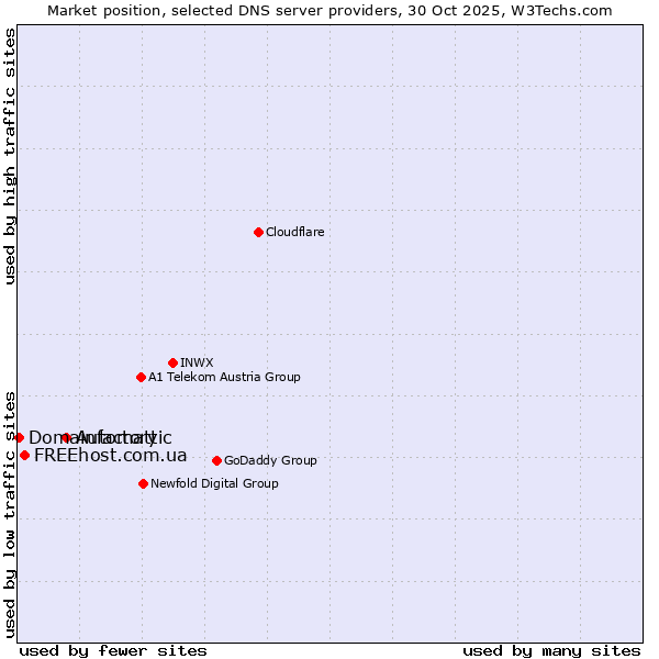 Market position of Automattic vs. FREEhost.com.ua vs. Domainfactory