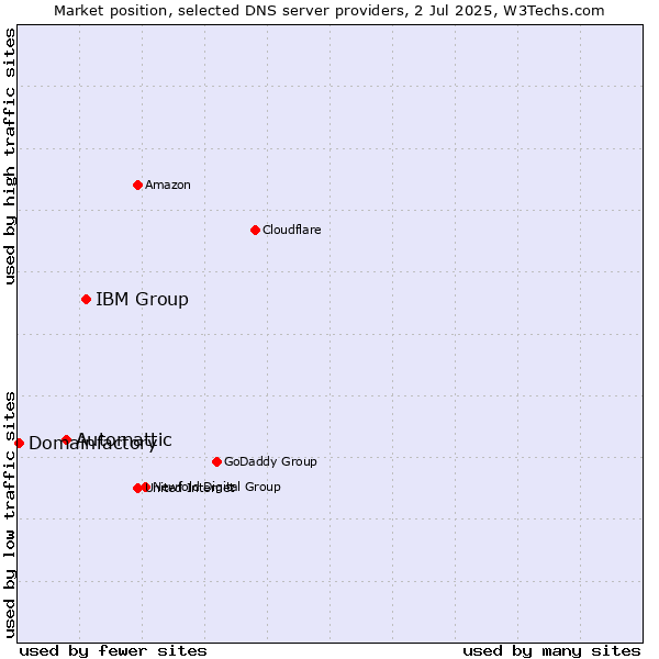 Market position of IBM Group vs. Automattic vs. Domainfactory