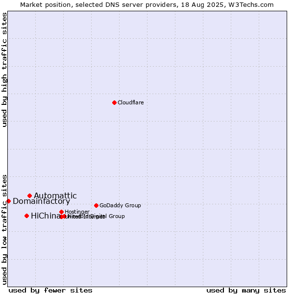Market position of Automattic vs. HiChina vs. Domainfactory