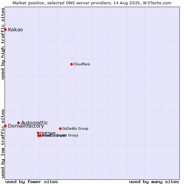 Market position of Automattic vs. Kakao vs. Domainfactory