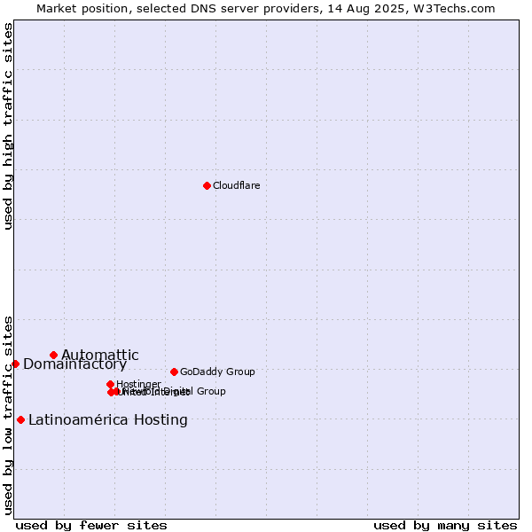 Market position of Automattic vs. Latinoamérica Hosting vs. Domainfactory