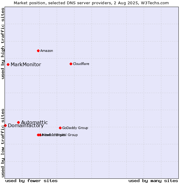 Market position of Automattic vs. MarkMonitor vs. Domainfactory